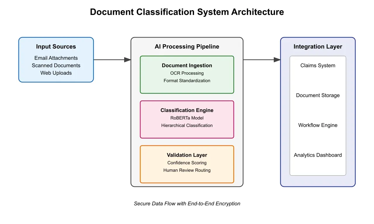Diagram showing the architecture of a Document Classification System.