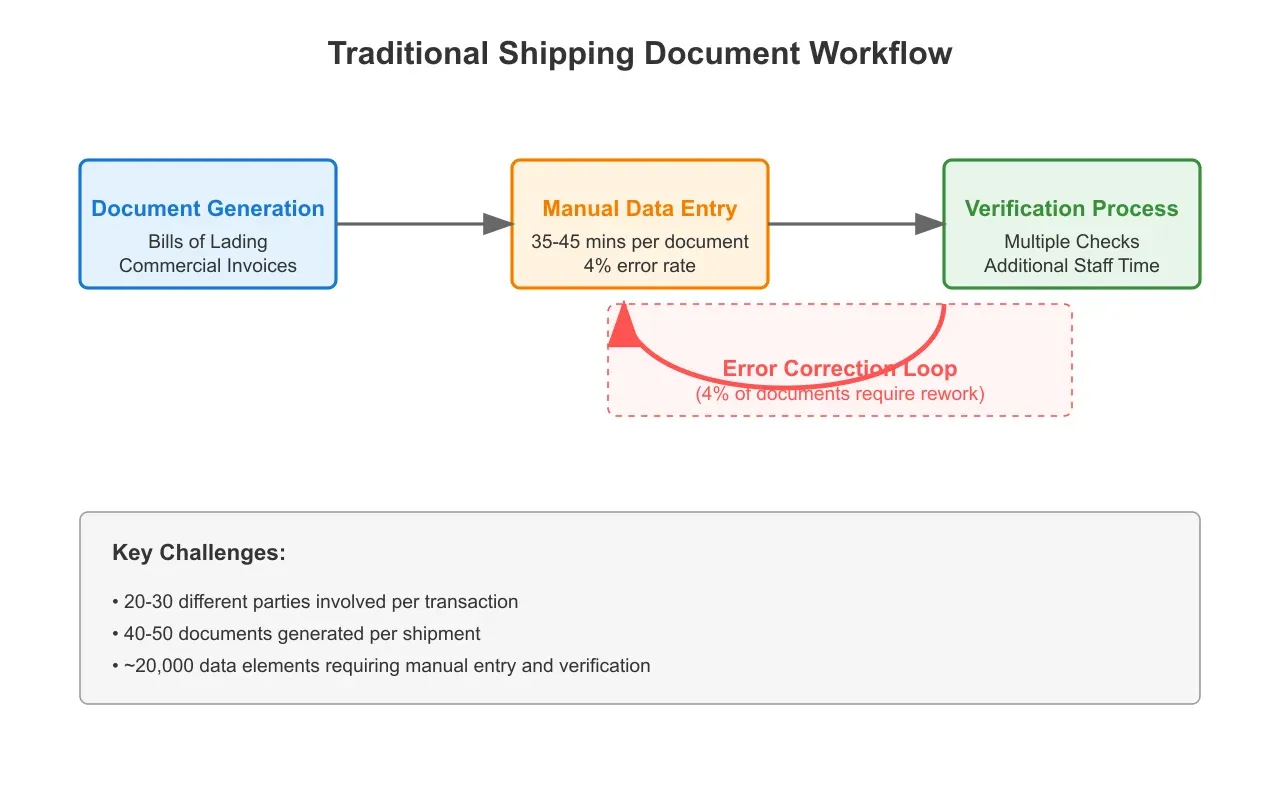 Artificio's traditional shipping document workflow.