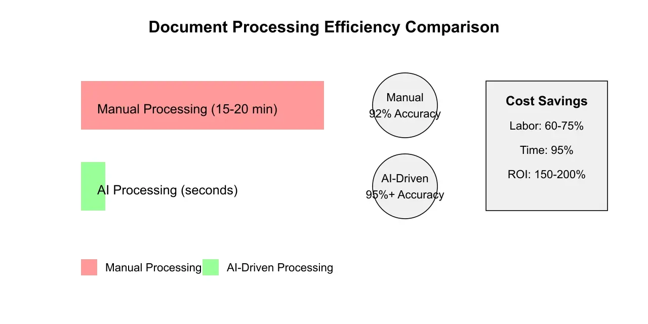 Artificio's high document processing efficiency.