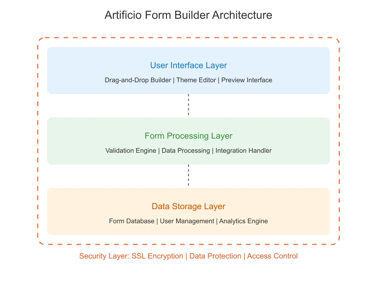 Artificio's Form Builder architecture.