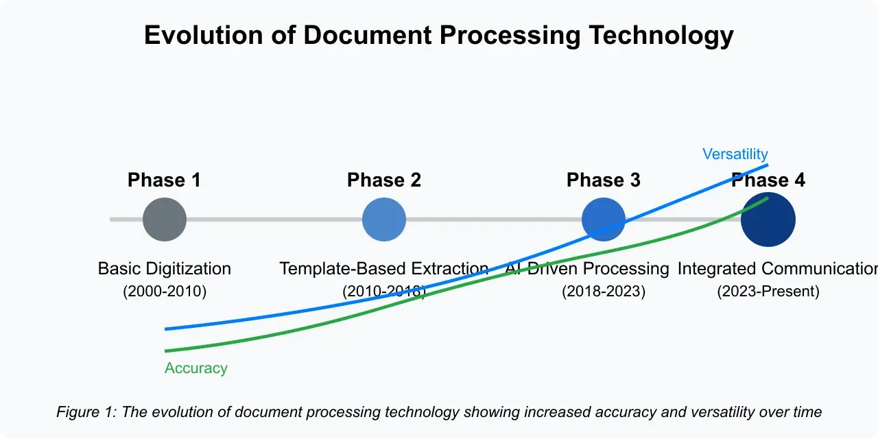 Visual timeline illustrating the evolution of document processing technology.