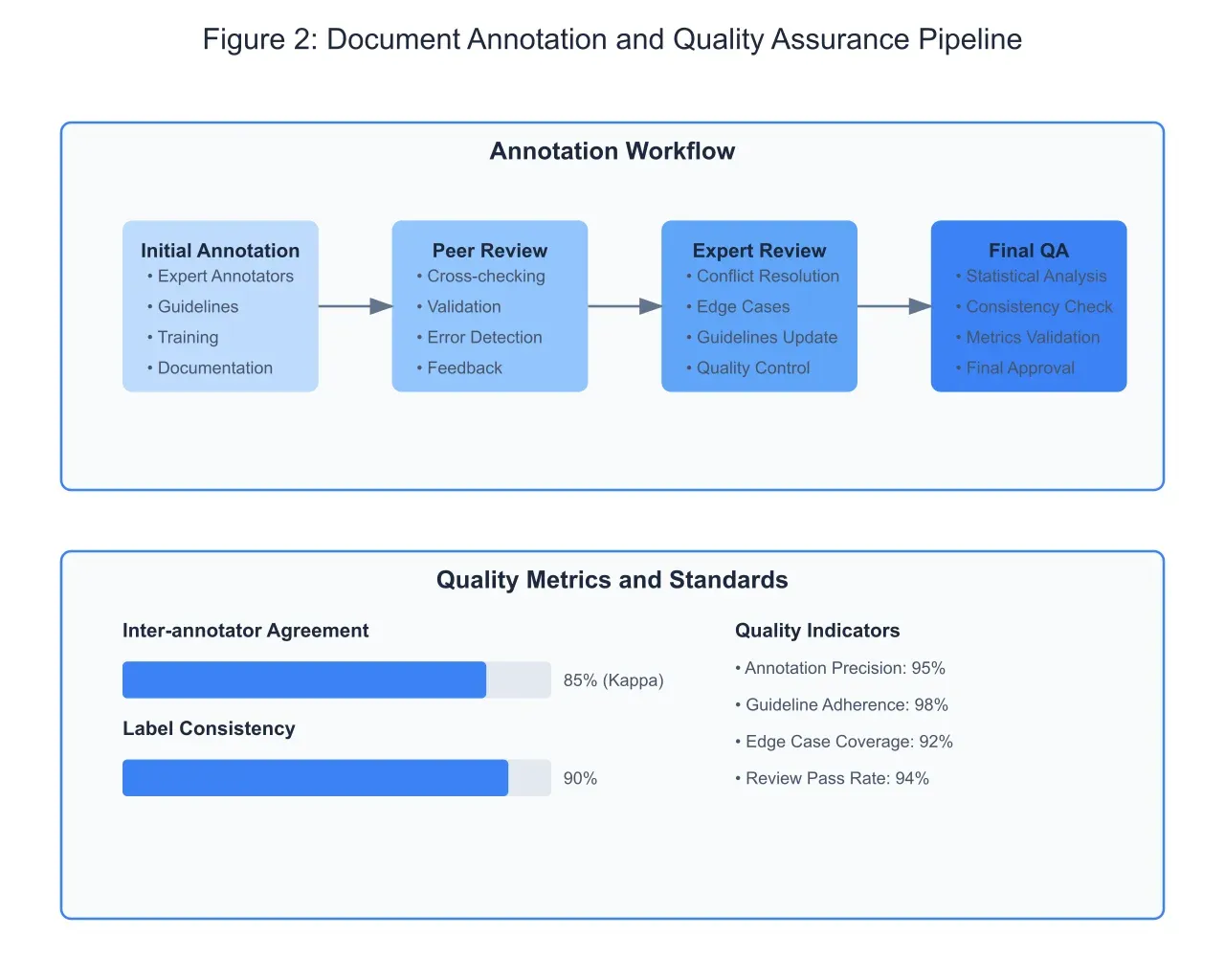 Flowchart illustrating the document annotation and quality assurance process.