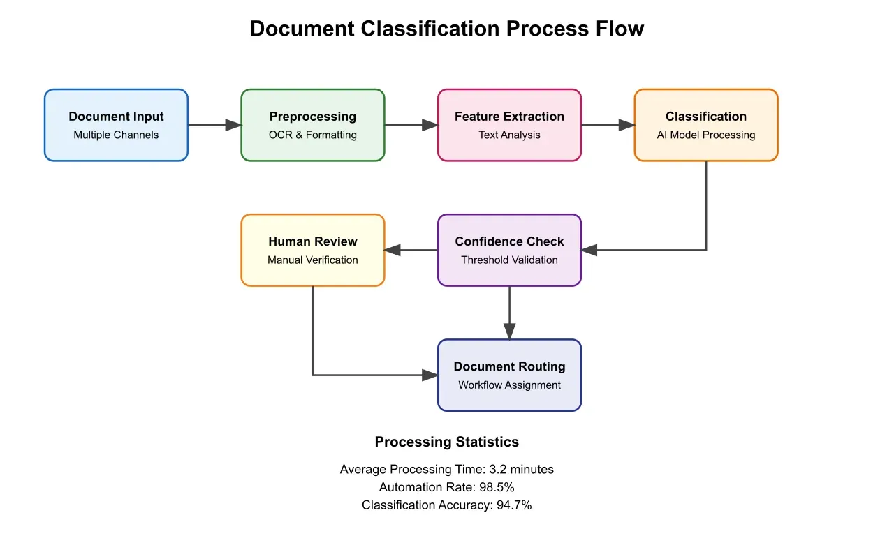 Diagram showing the steps in a document classification process flow.