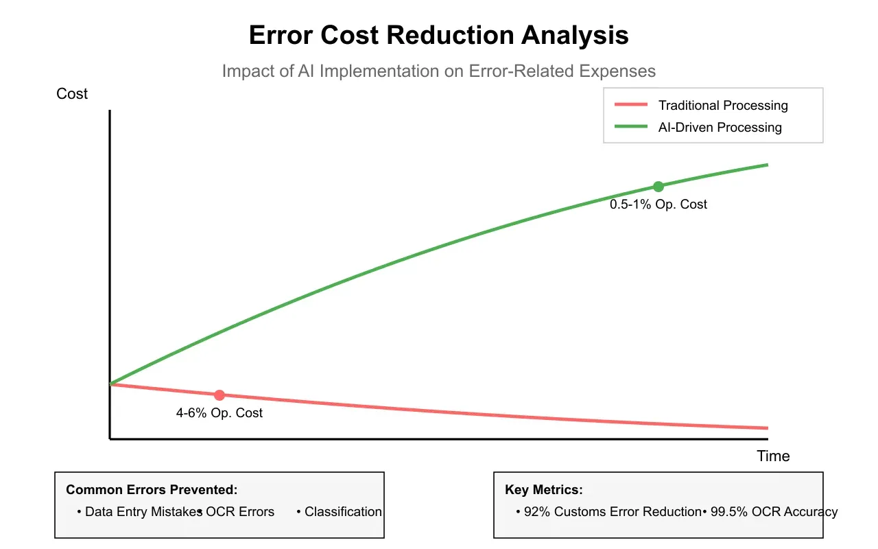 Artificio's AI implementation reducing error-related expenses.