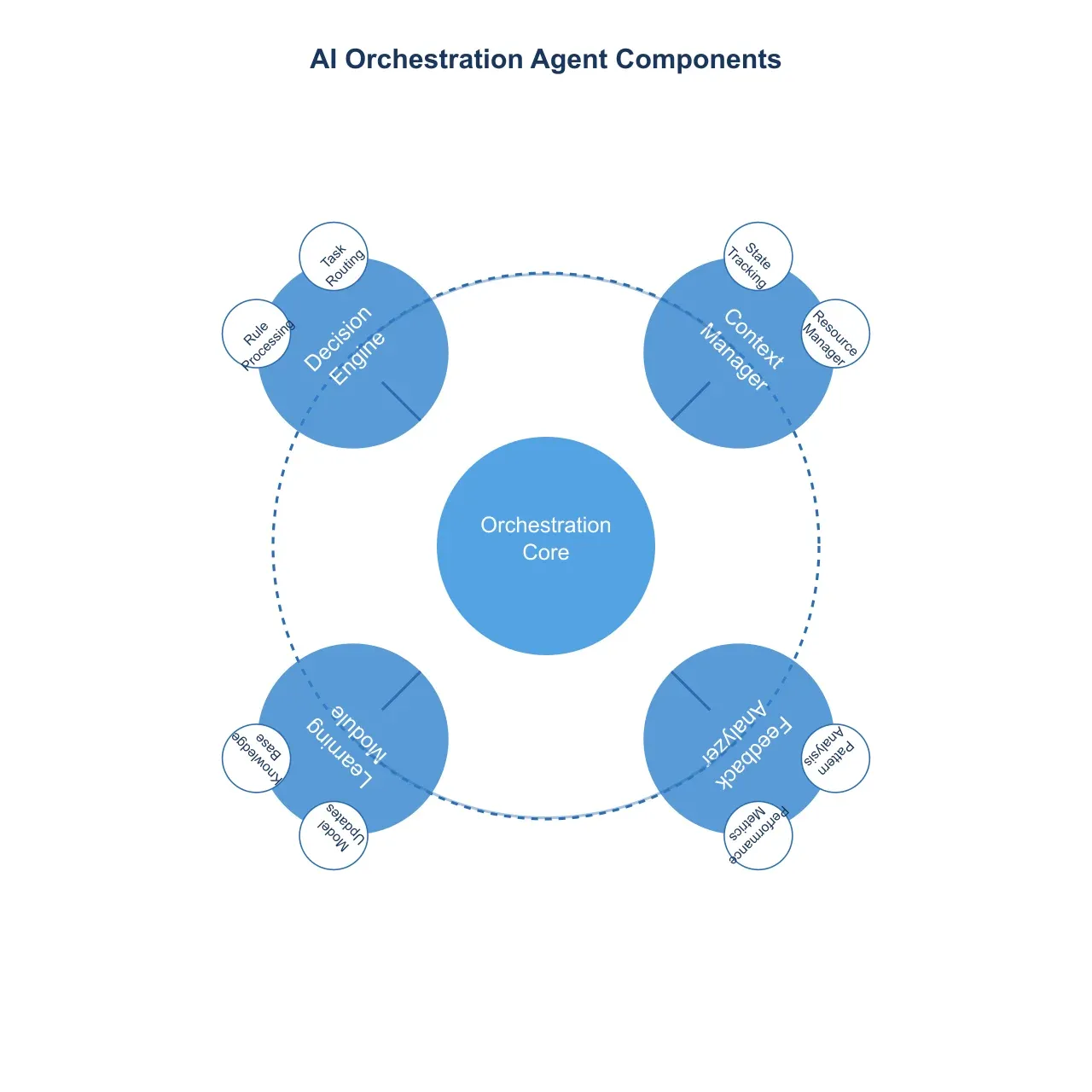 Artificio's AI Orchestration Agent managing various AI processes.
