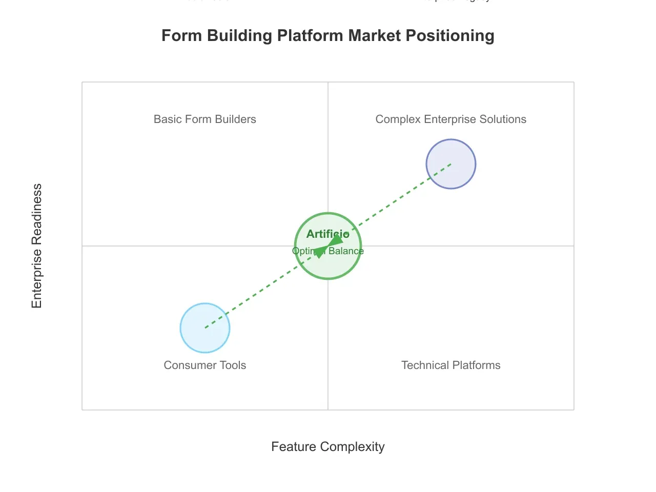 Artificio's Form Building Platform market positioning, likely showing competitive landscape or unique advantages.