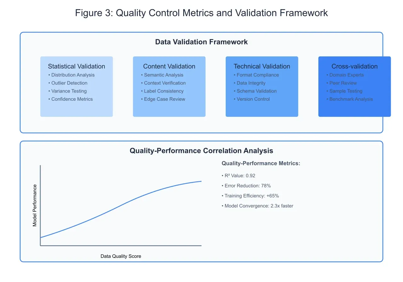 Diagram illustrating a Quality Control Metrics and Validation Framework.