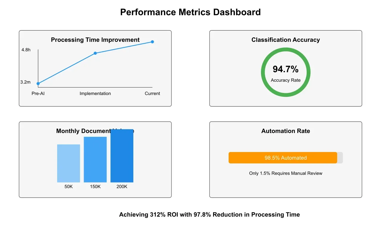 A dashboard displaying key performance metrics.