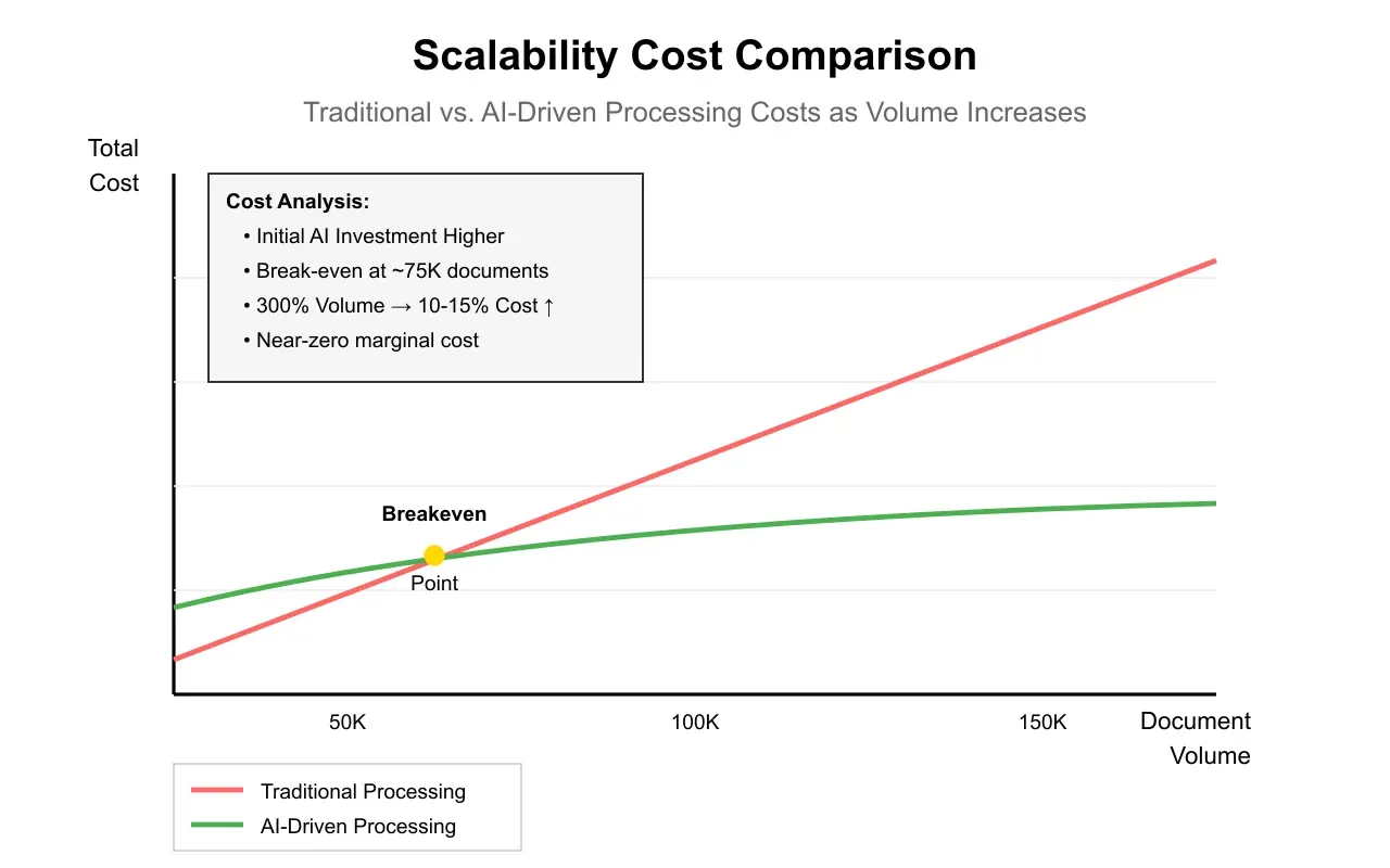 Artificio's AI-driven document processing costs to traditional manual processing costs, showing significant savings with AI.