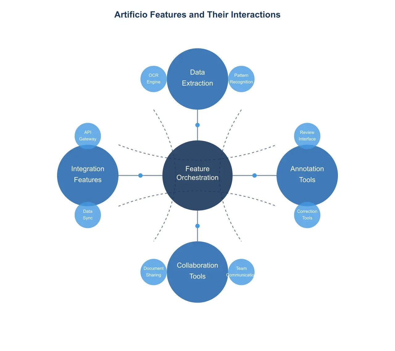 Artificio's various features and their interconnected workflows.