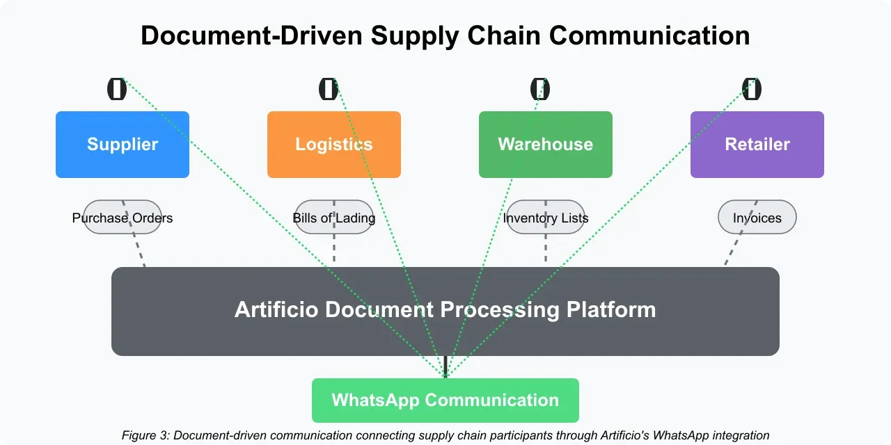 Artificio's document-driven communication system optimizing supply chain workflows.