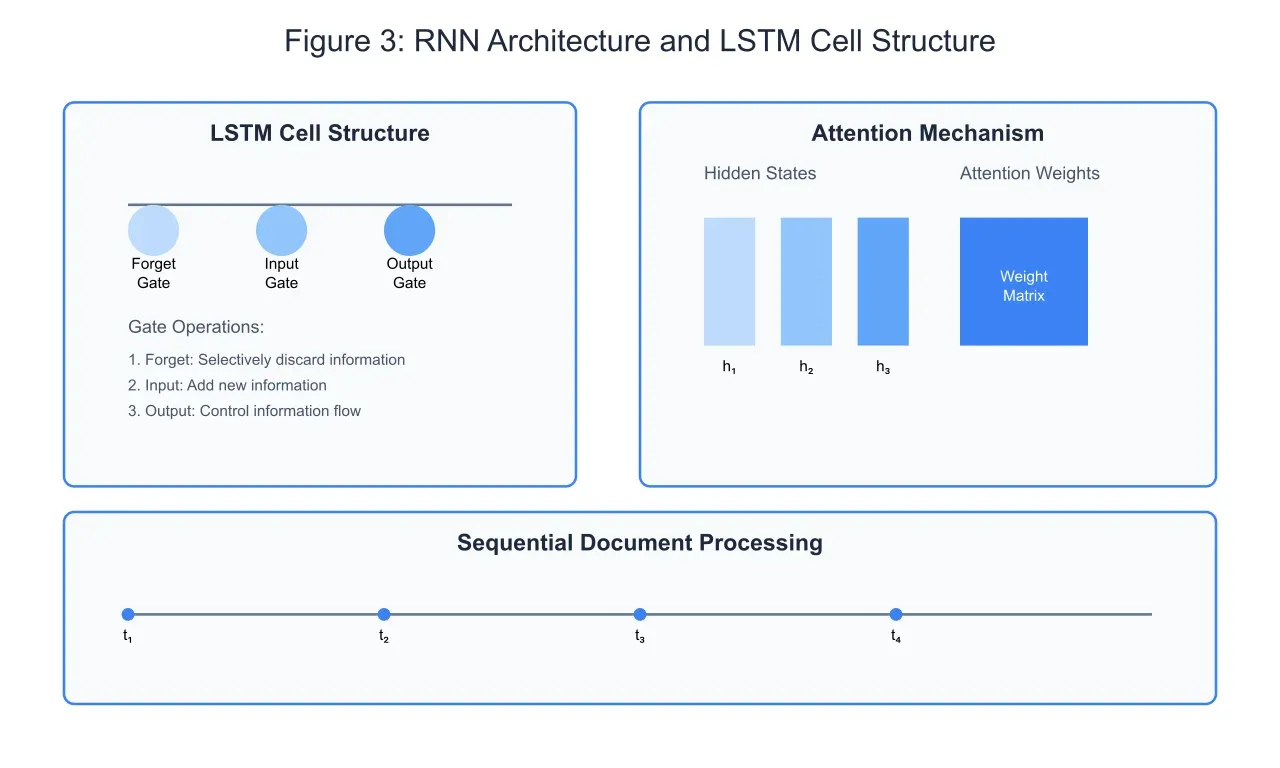 Diagram showing the architecture of a Recurrent Neural Network (RNN) and the detailed internal structure of a Long Short-Term Memory (LSTM) cell.