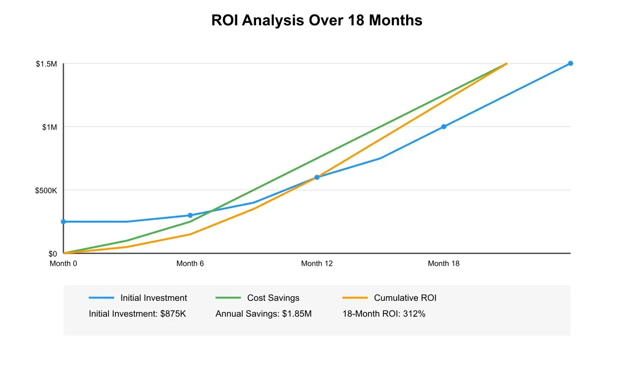 Chart showing ROI analysis over 18 months.