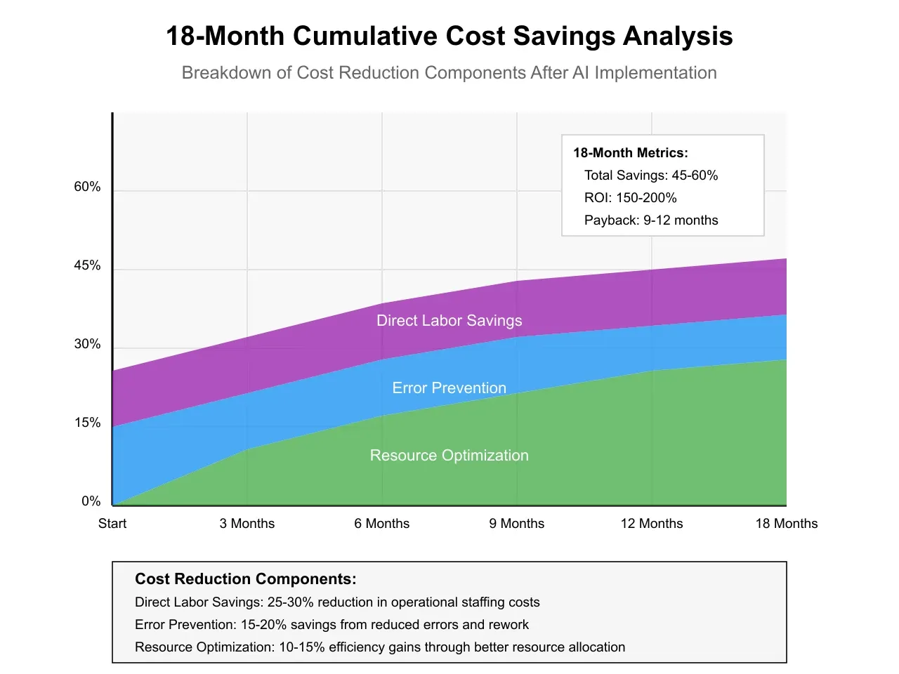 Artificio's cumulative cost saving analysis over time.