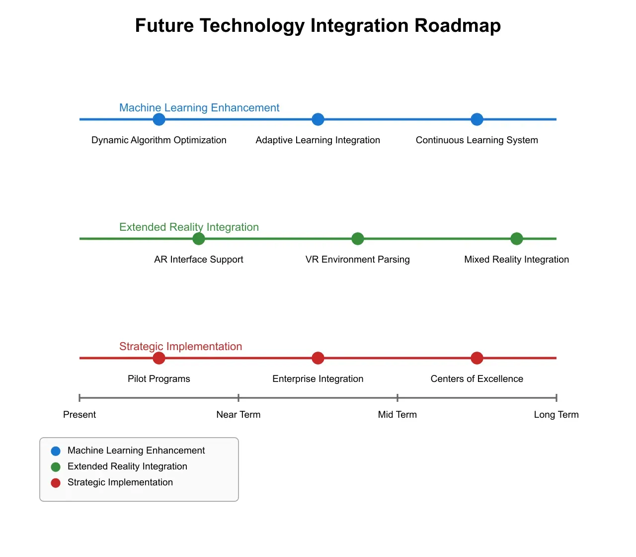Artificio's Future Technology Integration Roadmap diagram.