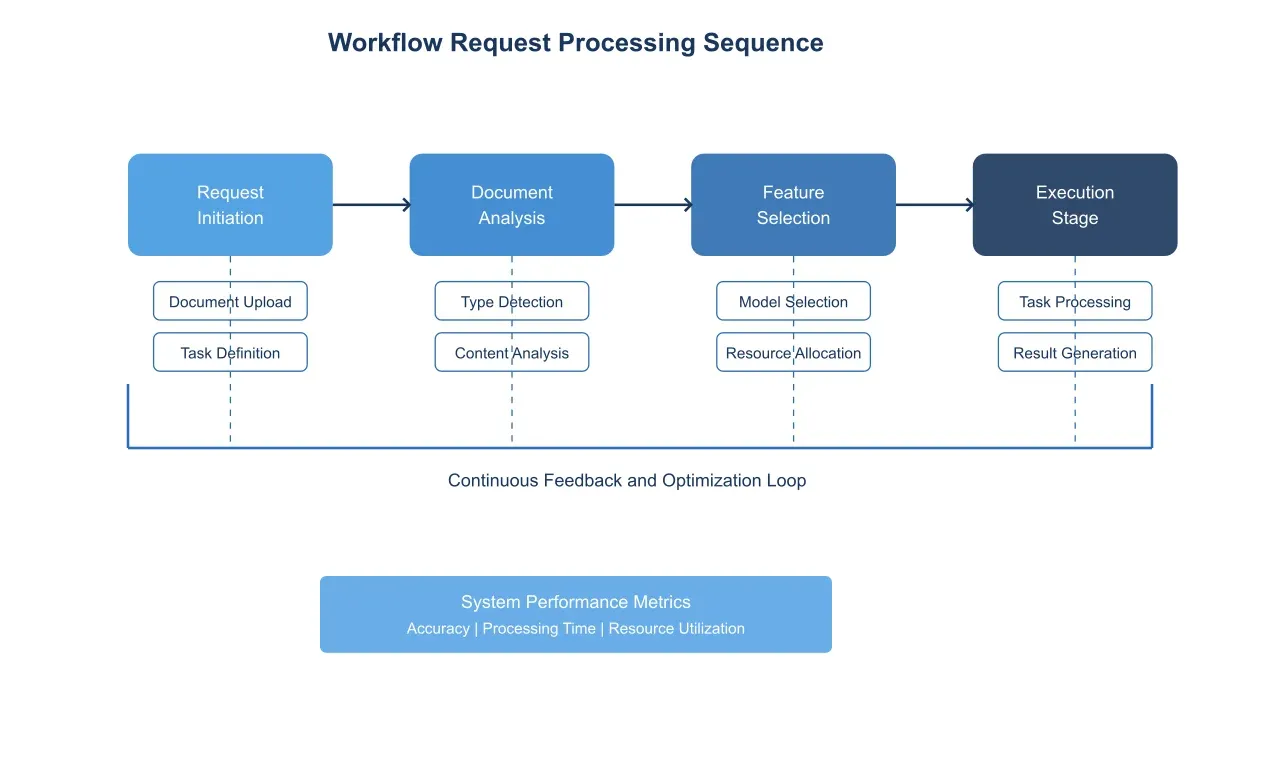 Artificio's workflow request processing sequence.