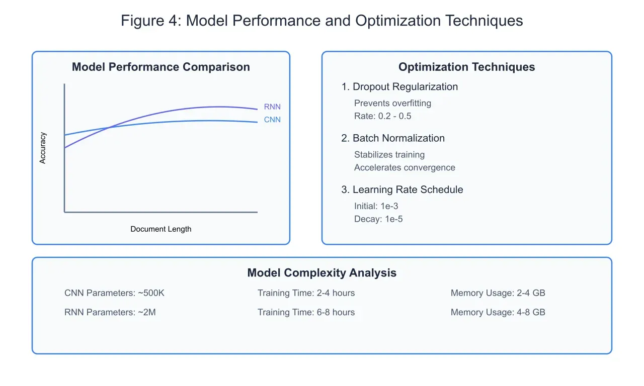 Diagram illustrating model performance and optimization techniques