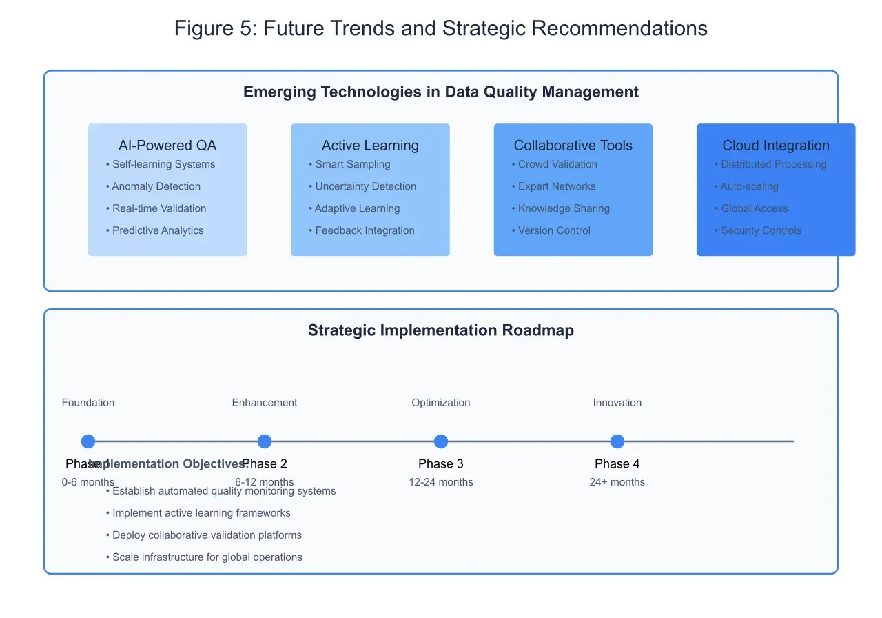 Visualizing future trends and strategic recommendations.