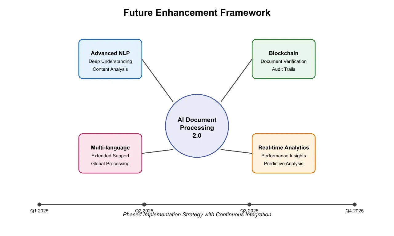 Diagram illustrating a framework for future enhancements and strategic development.