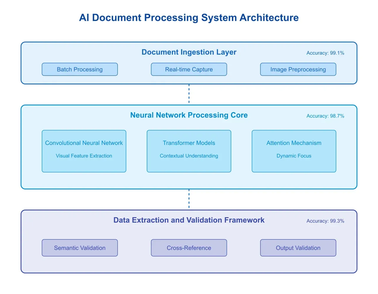 Artificio's AI document processing system architecture.