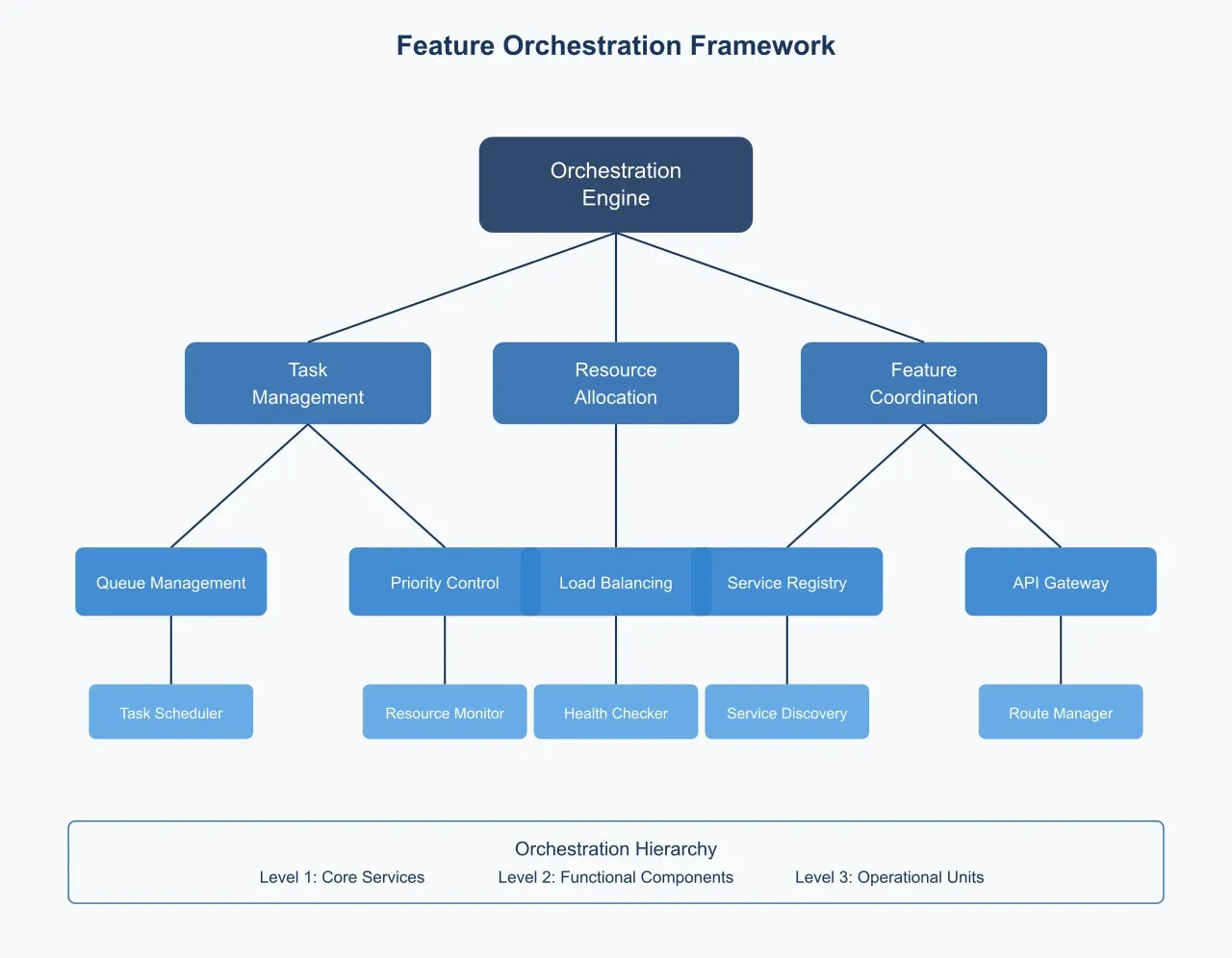Artificio's Orchestration Framework diagram.