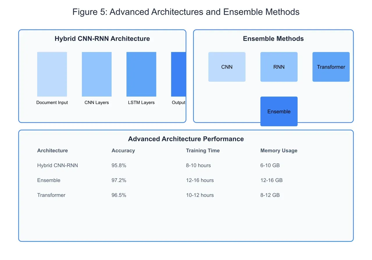 Diagram showing advanced AI architectures and ensemble methods.
