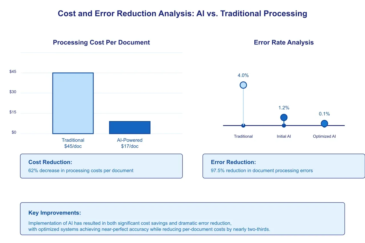 Artificio's impact on cost and error reduction.