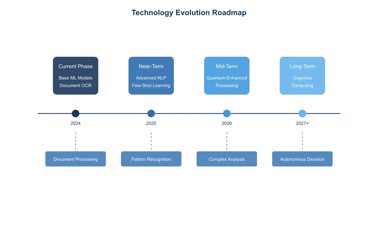 Technology Evolution Roadmap.