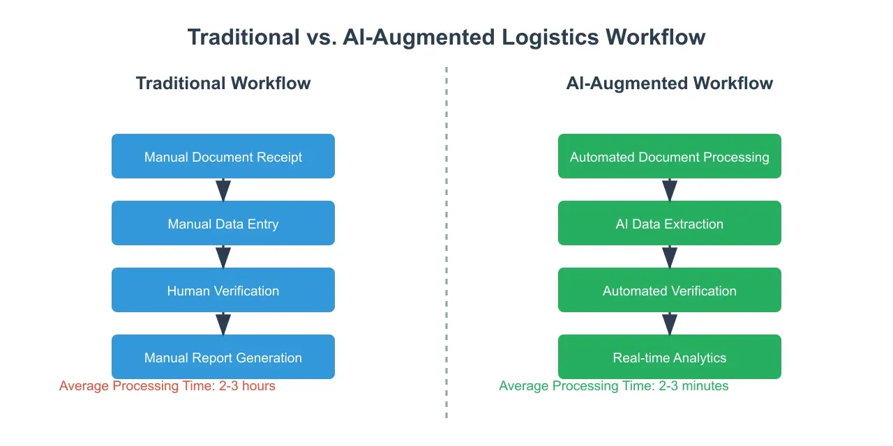 Artificio's AI-augmented logistics workflow versus traditional logistics workflow.