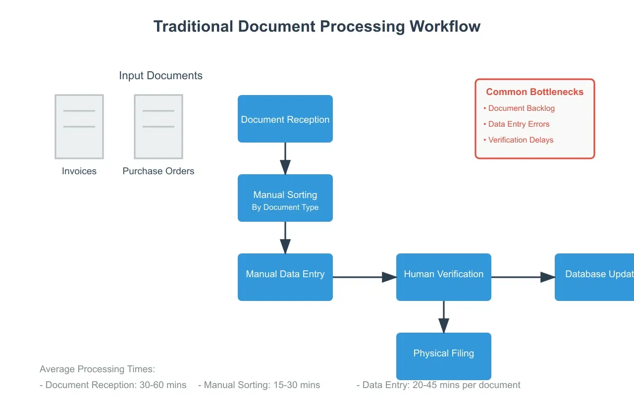 Diagram illustrating a traditional document processing workflow.