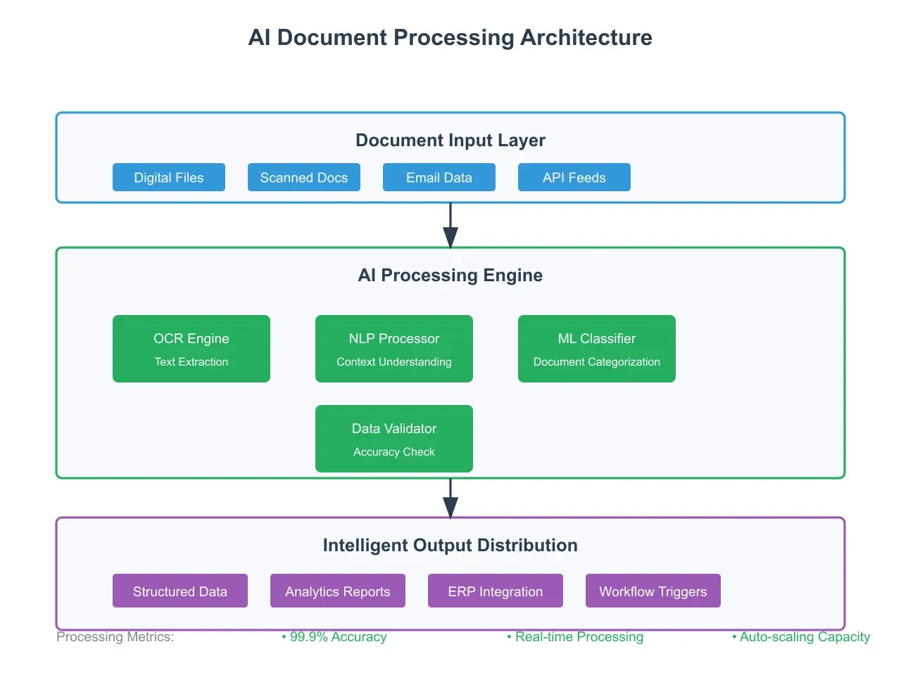 Artificio's AI document processing architecture.