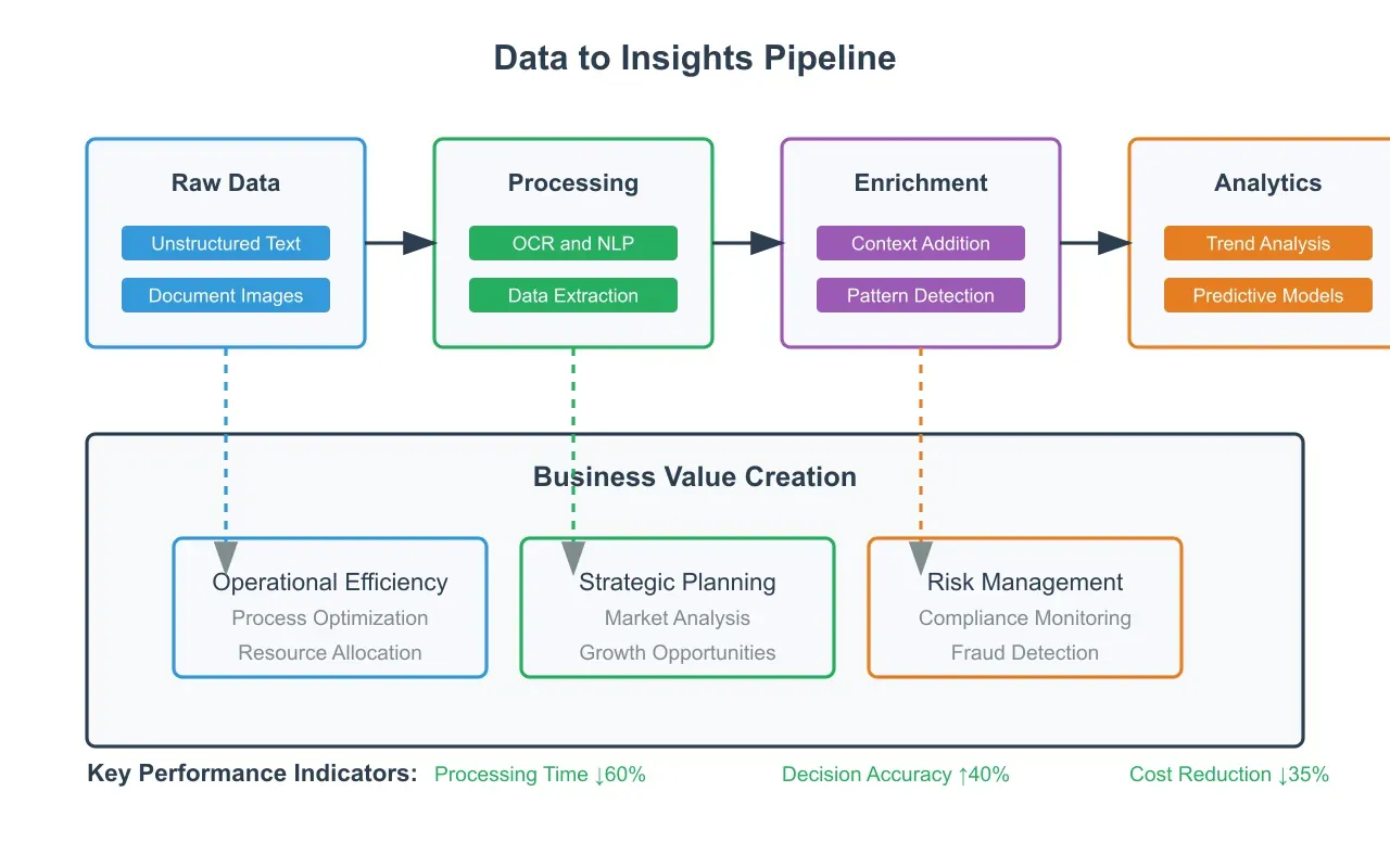 Artificio's data to insights pipeline.