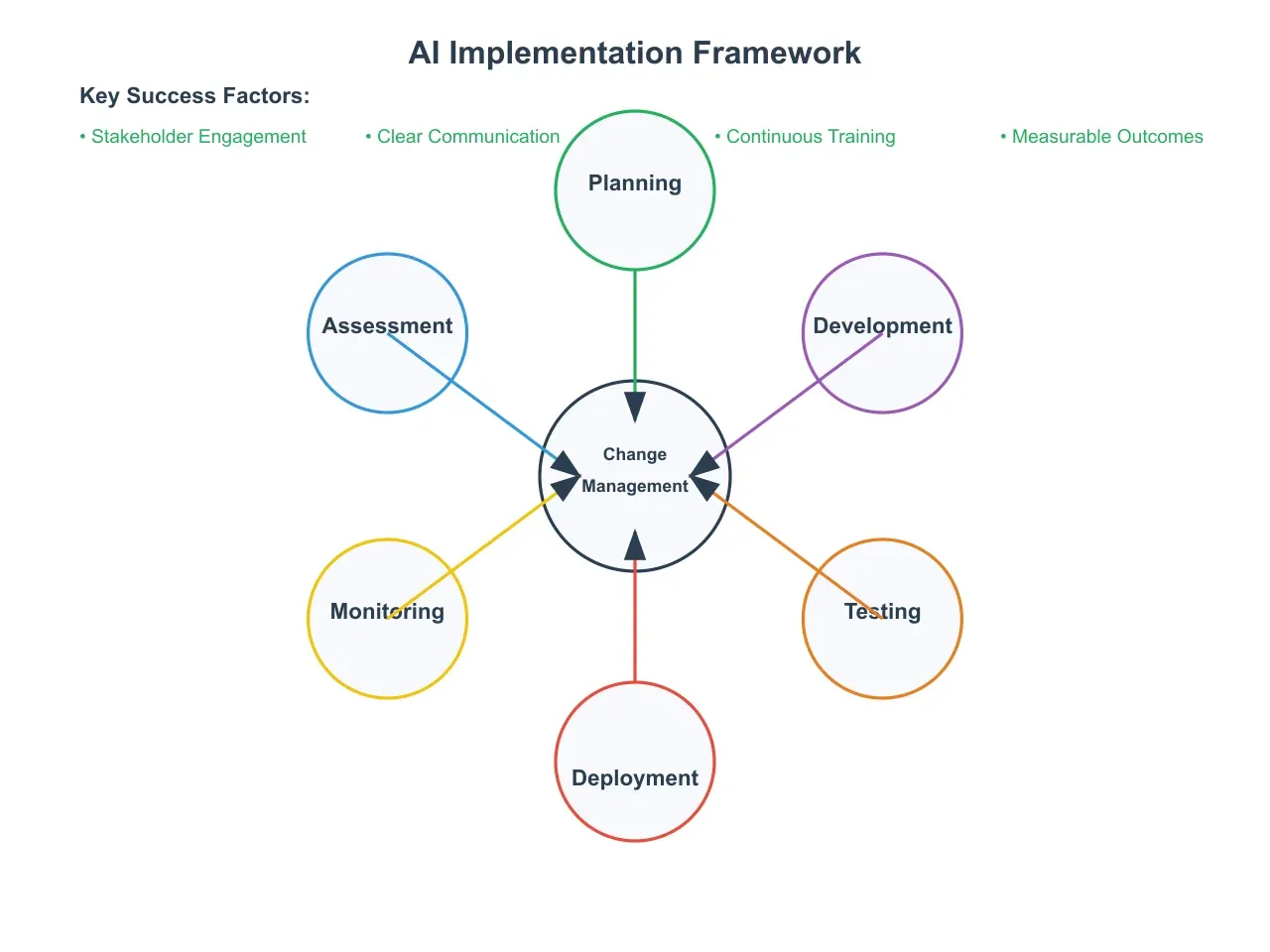 Artificio's AI Implementation Framework