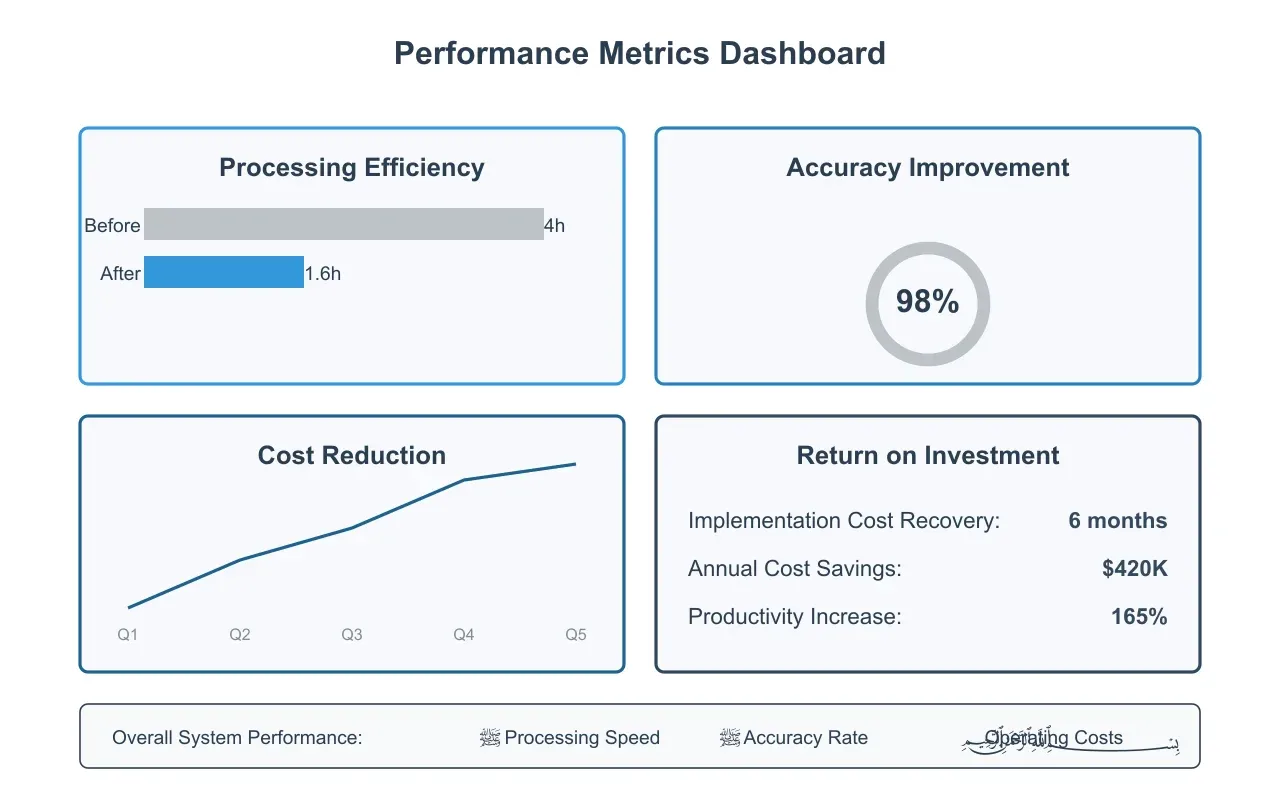 Artificio Performance Metrics Dashboard displaying key operational data.