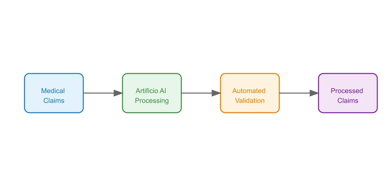 Artificio's AI-powered claims processing workflow.