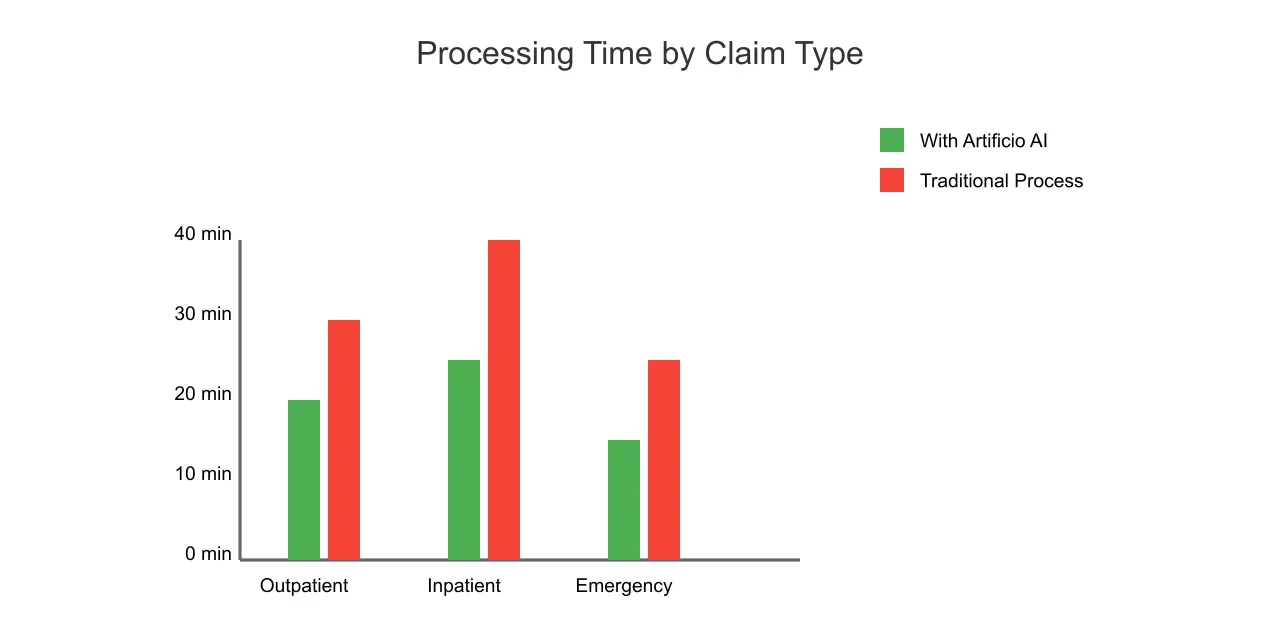 Graph showing processing time broken down by different claim types.