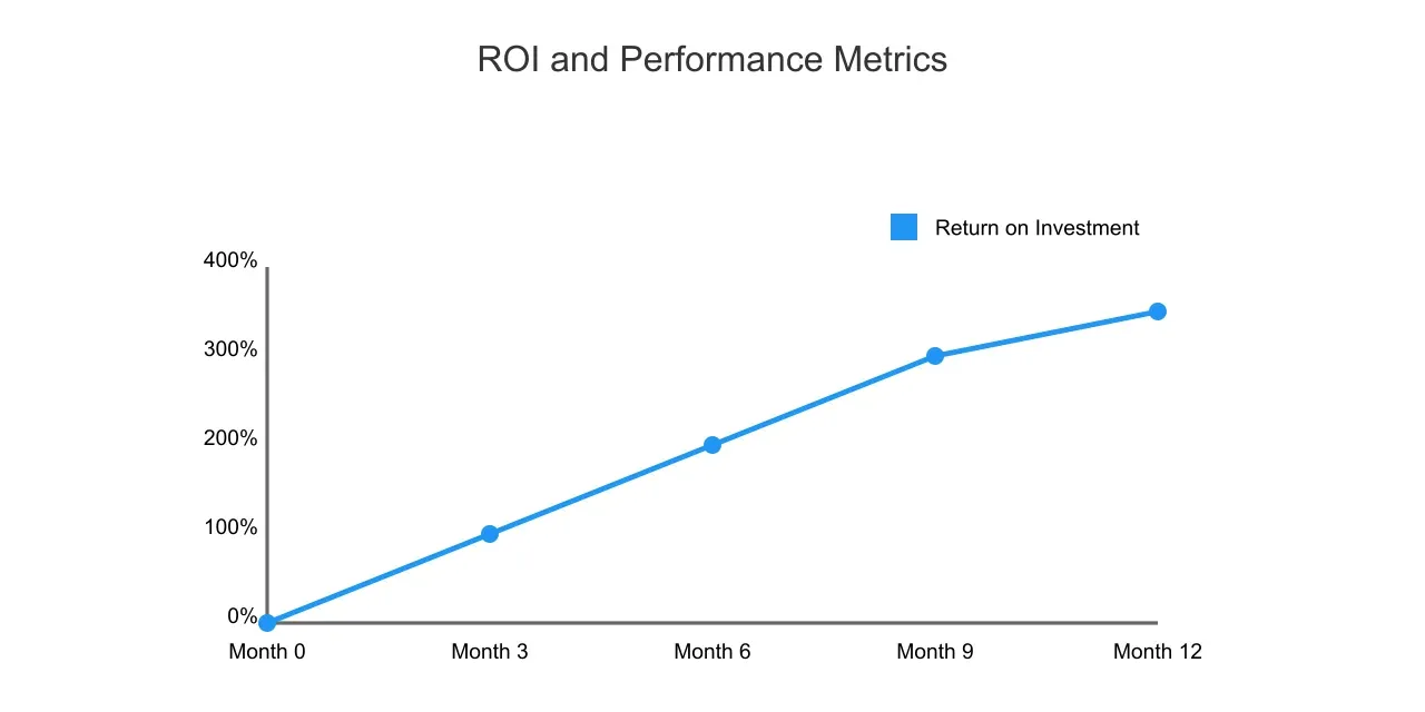 Web graphic displaying ROI and performance metrics.