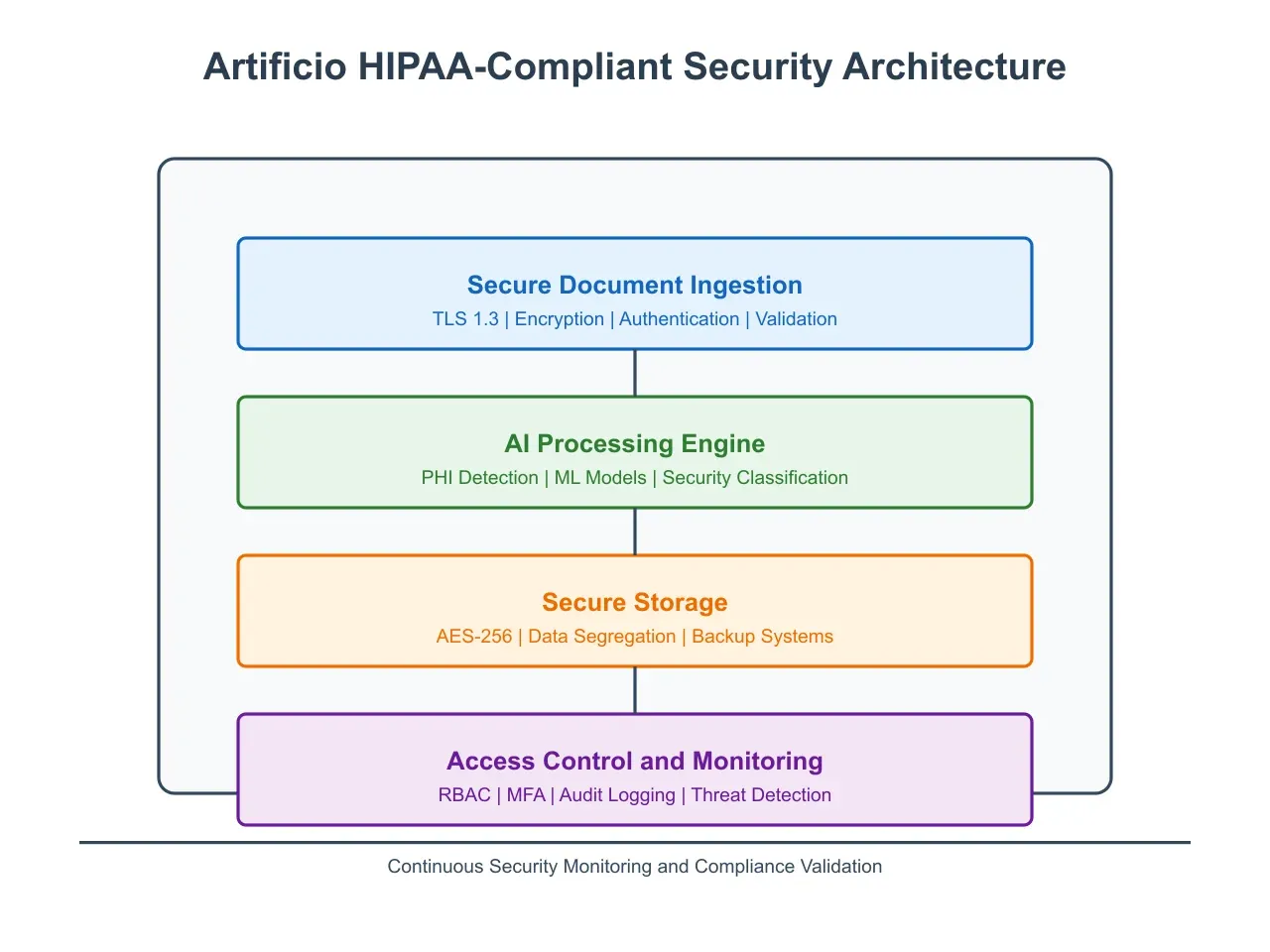 Artificio's HIPAA-compliant security architecture, showcasing data protection measures.