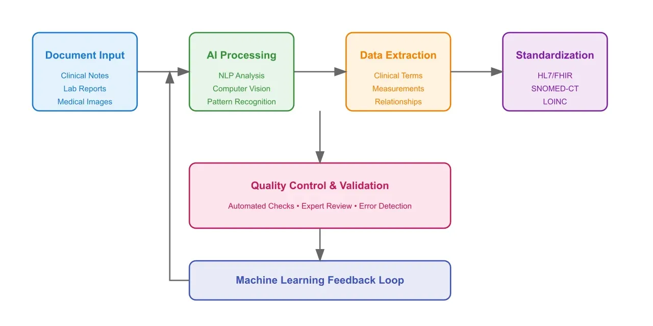 Artificio's AI Document Processing in Healthcare
