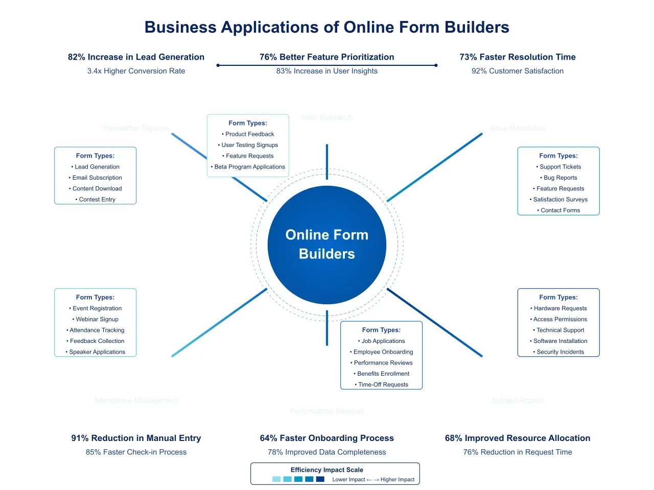 Artificio's online form builder, highlighting its various business applications and features.