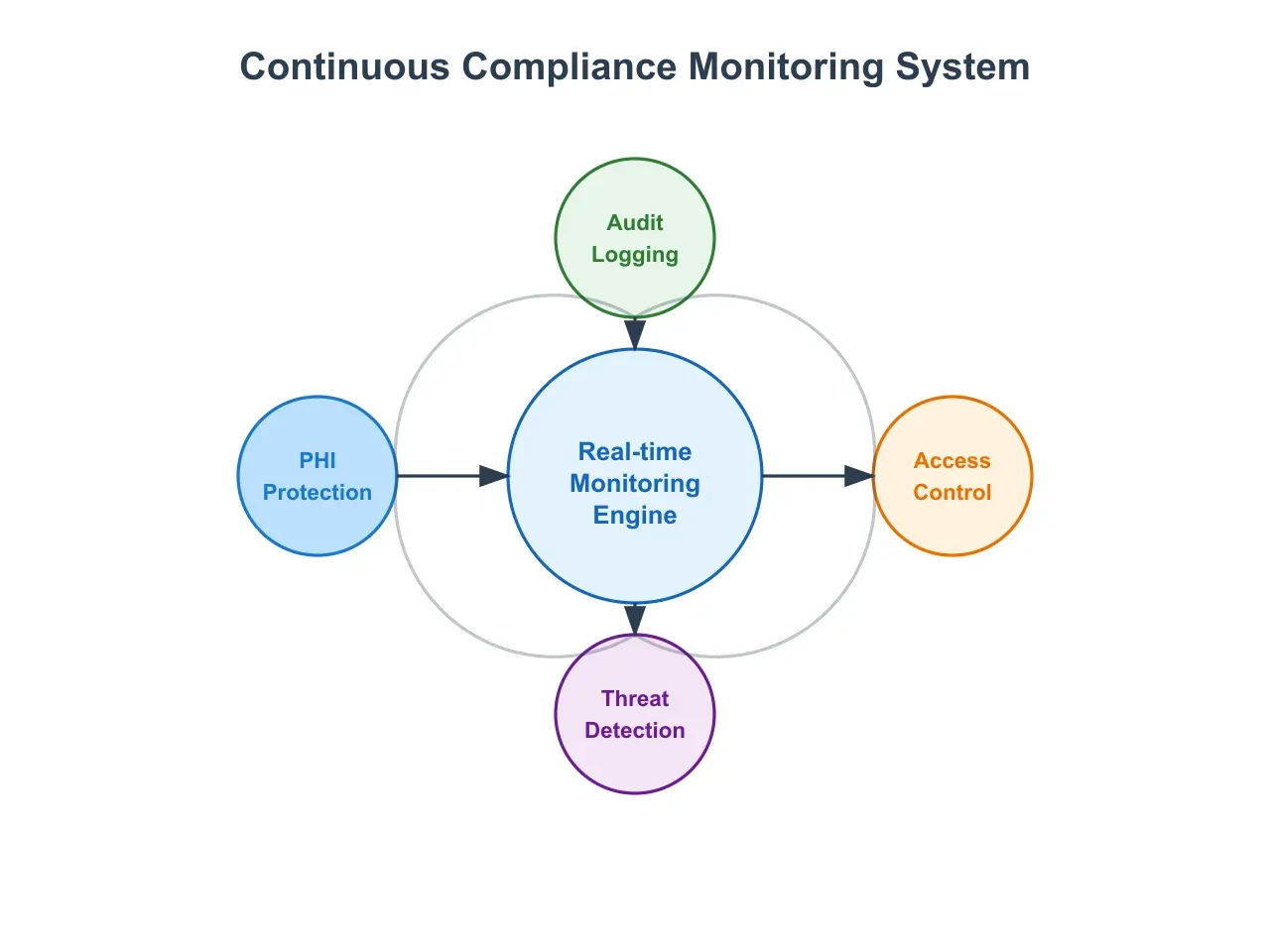 Artificio's Continuous Compliance Monitoring System.