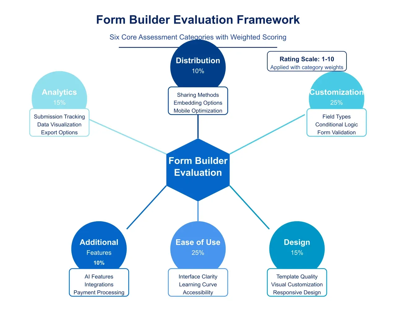 Artificio's Form Builder Evolution Framework.