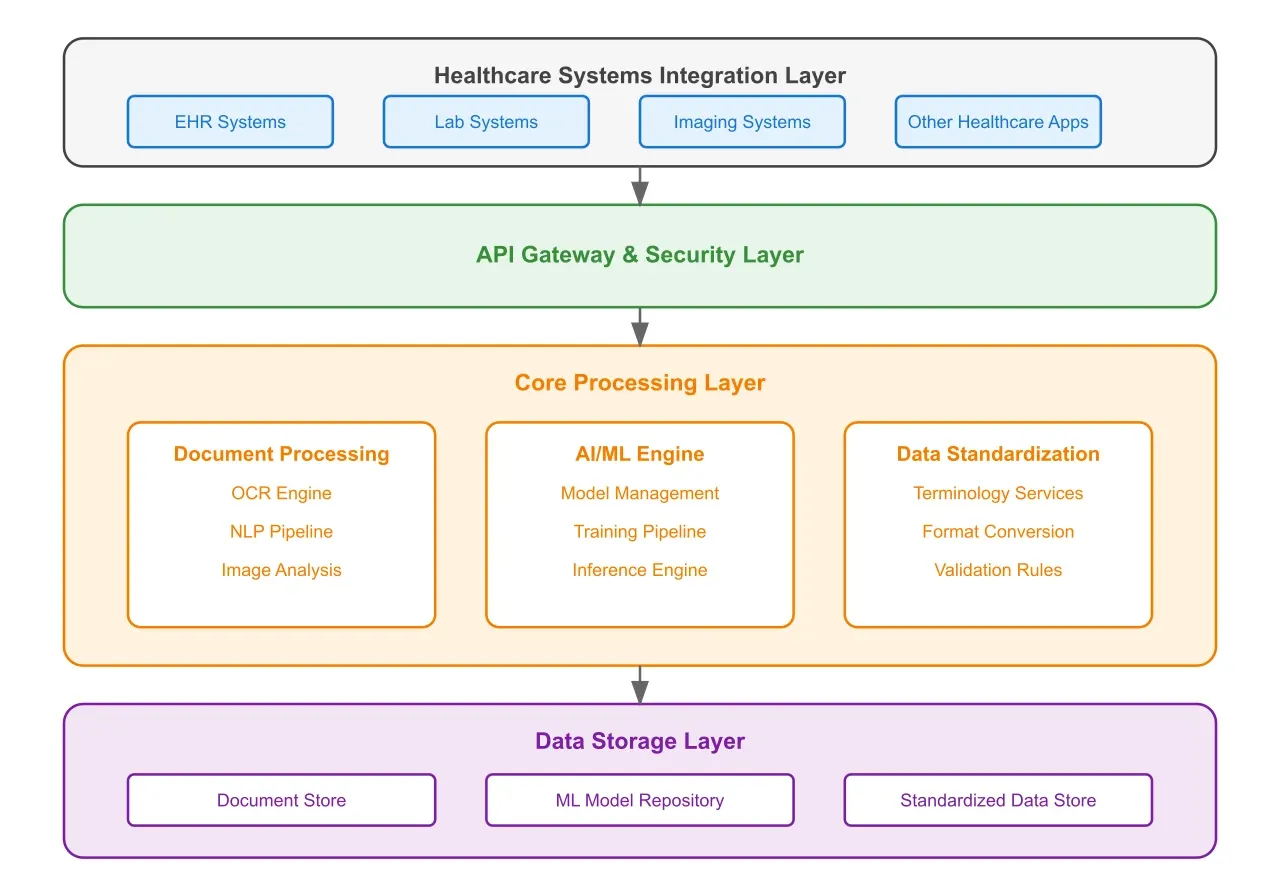 Artificio's Healthcare Integration System visual representation.
