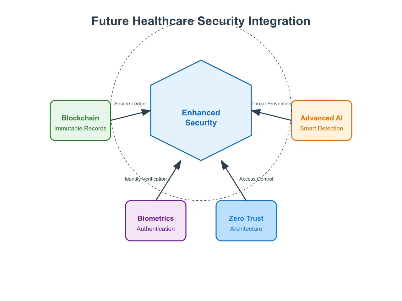 A futuristic, interconnected healthcare security system.