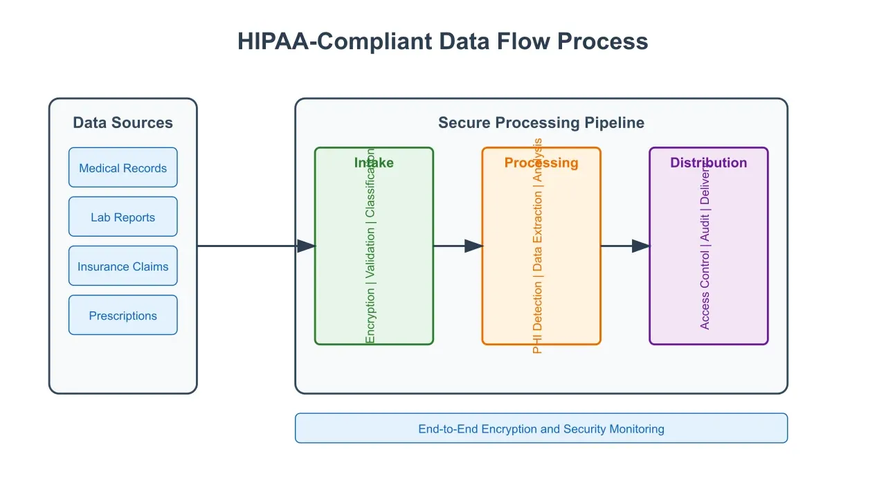Diagram illustrating a HIPAA-compliant data flow process.