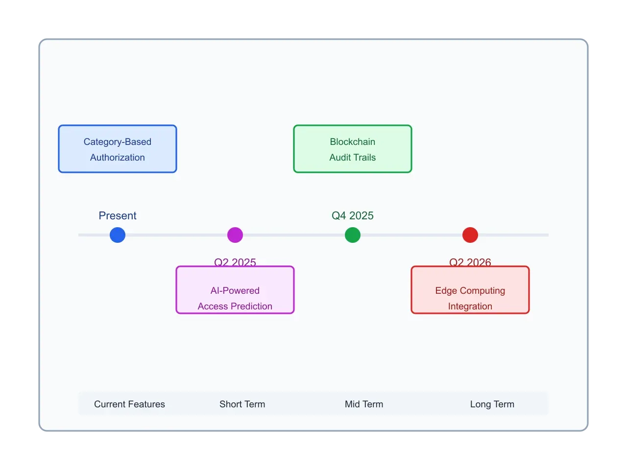 Future roadmap for Intelligent Document Processing (IDP) in authorization.