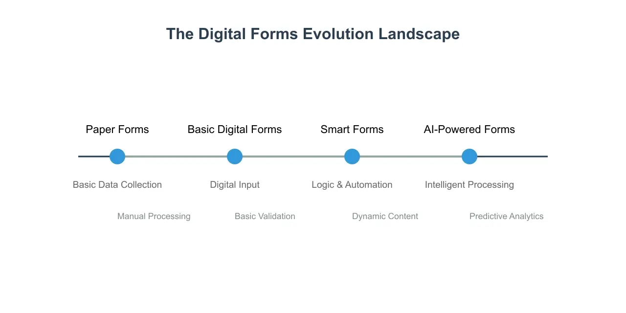 Infographic showing the evolution and progression of digital forms over time.