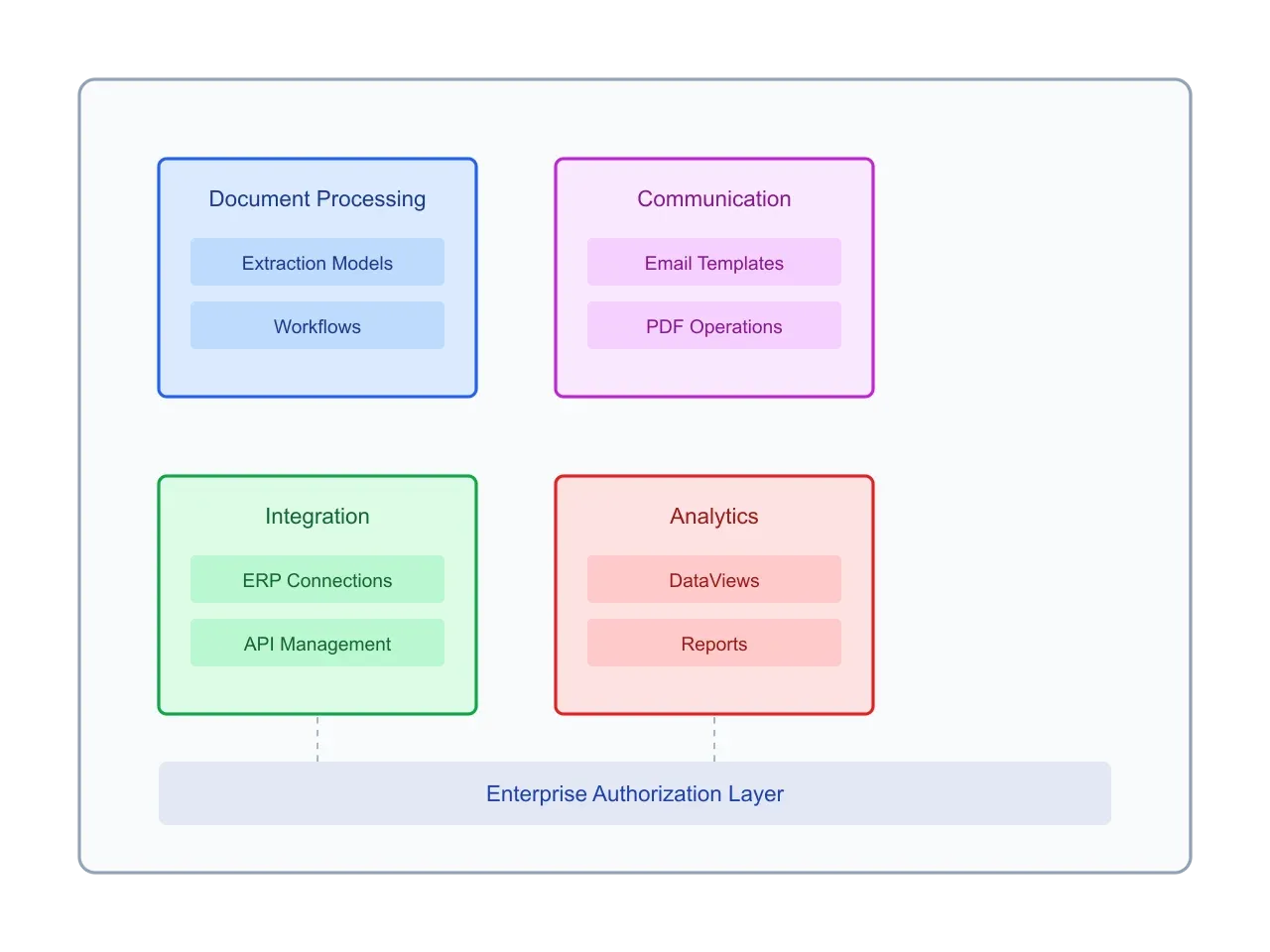 Artificio's Category-Based Authorization System.