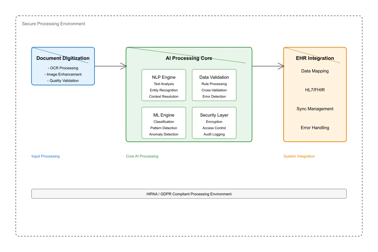 Artificio's direct integration with existing Electronic Health Record (EHR) systems.