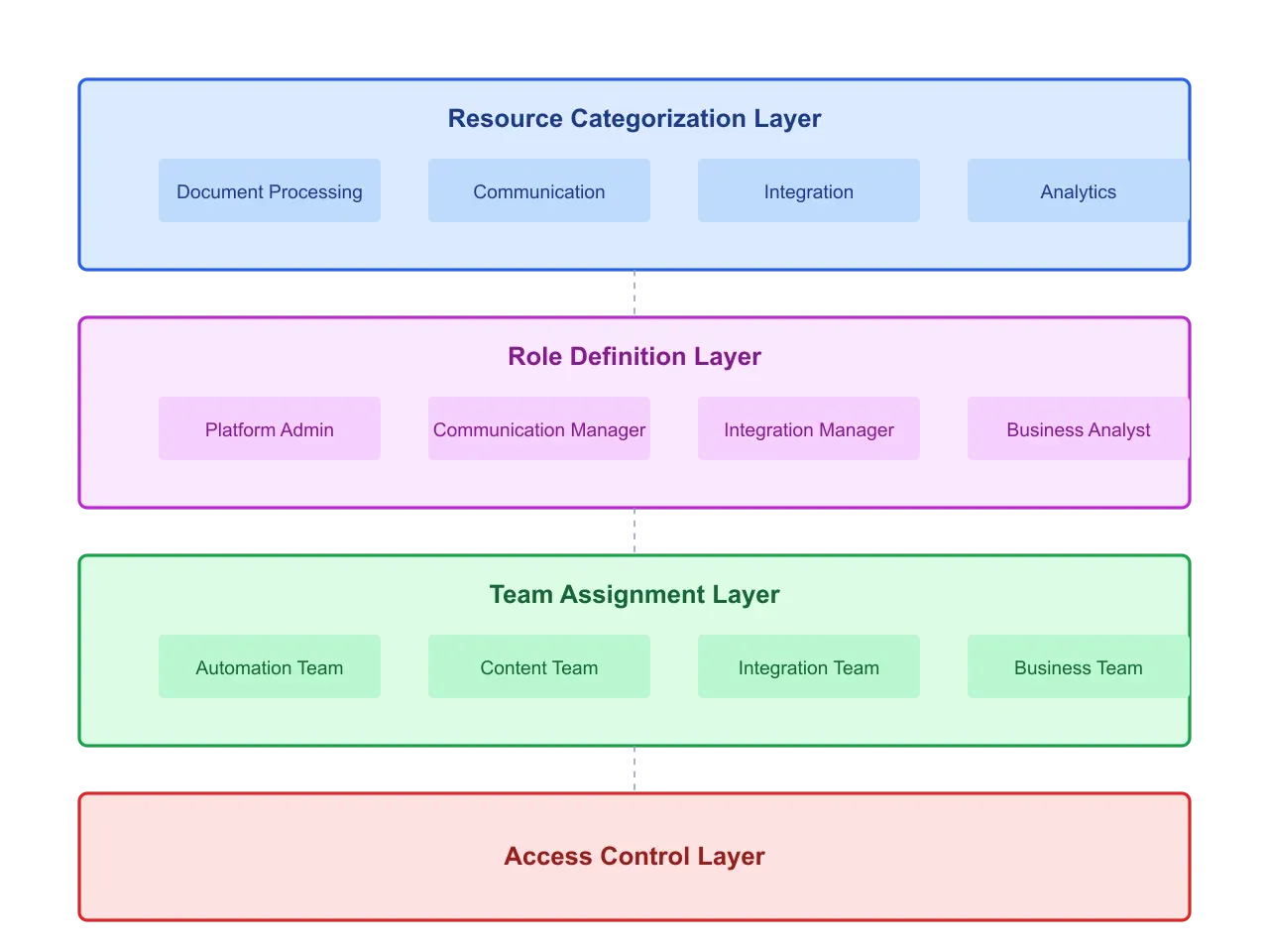 A visual representation or diagram of Artificio's Authorization System.